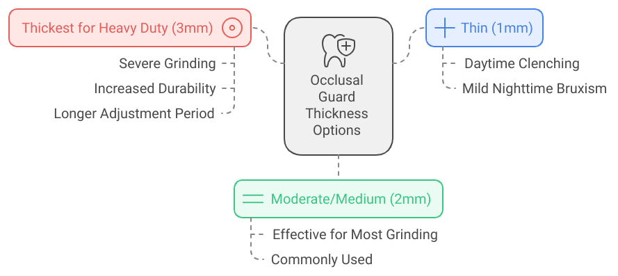 graphic breaking down the characteristics of different thicknesses for Occlusal guards